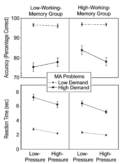 performance pressure study graph