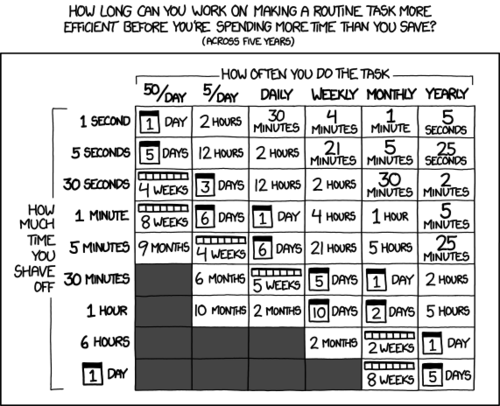Time And Motion Study Chart